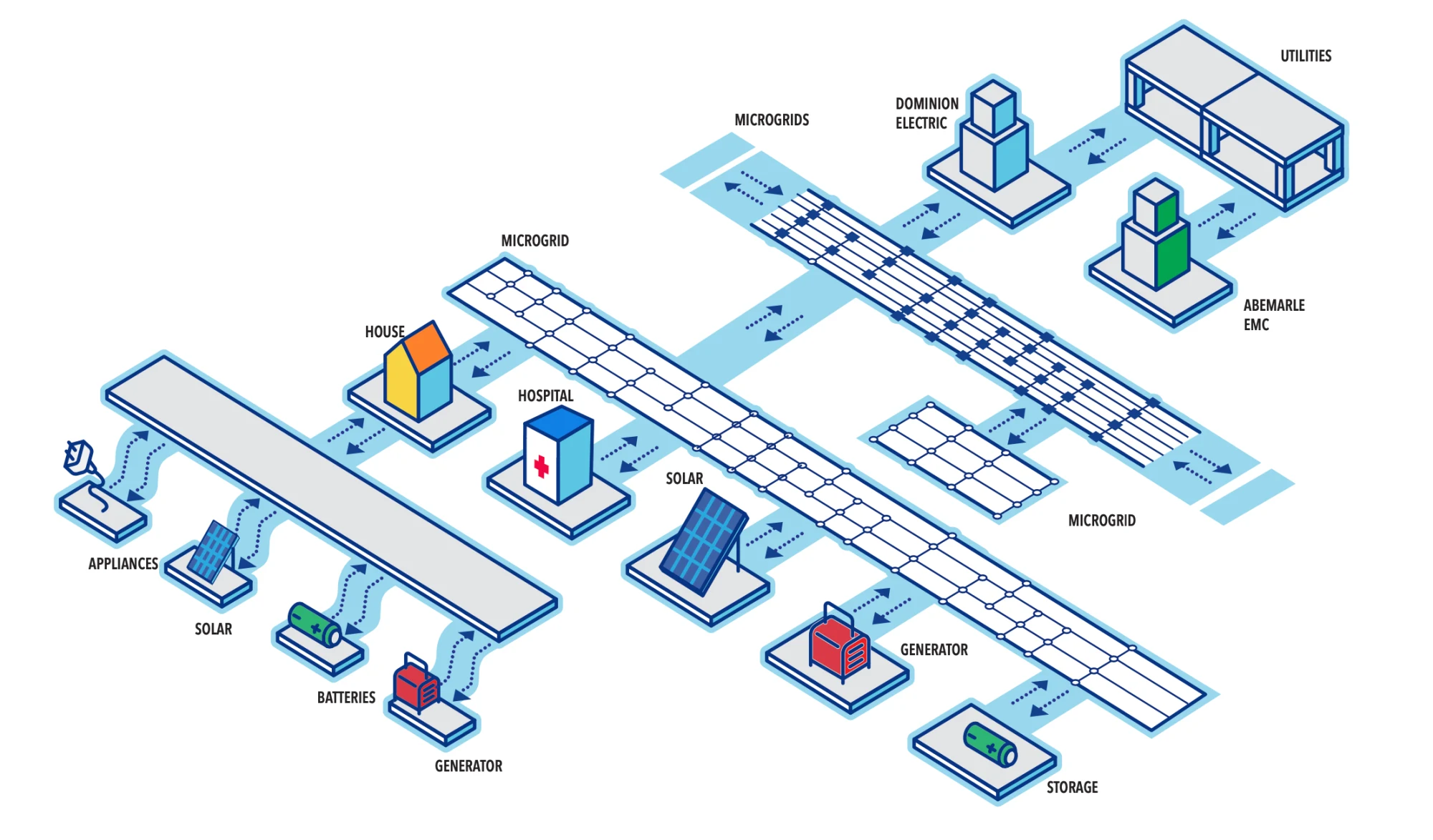 An AI data centre modelled as three microgrids and three markets