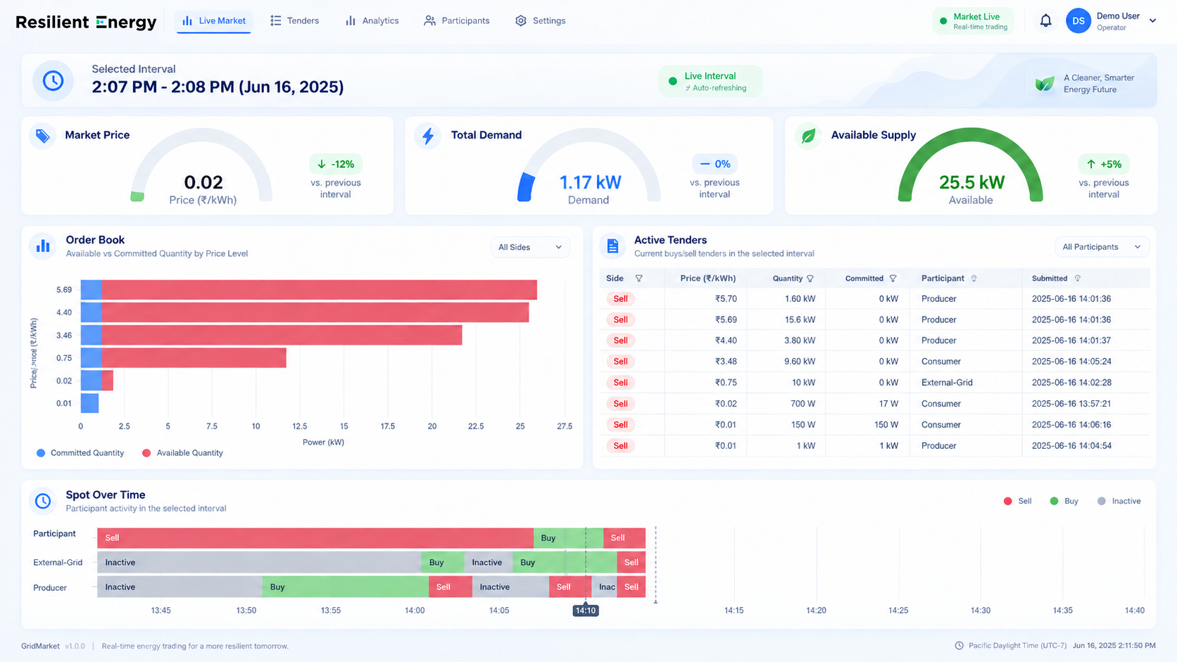Spot market: Live price, demand, and the order book for immediate trades