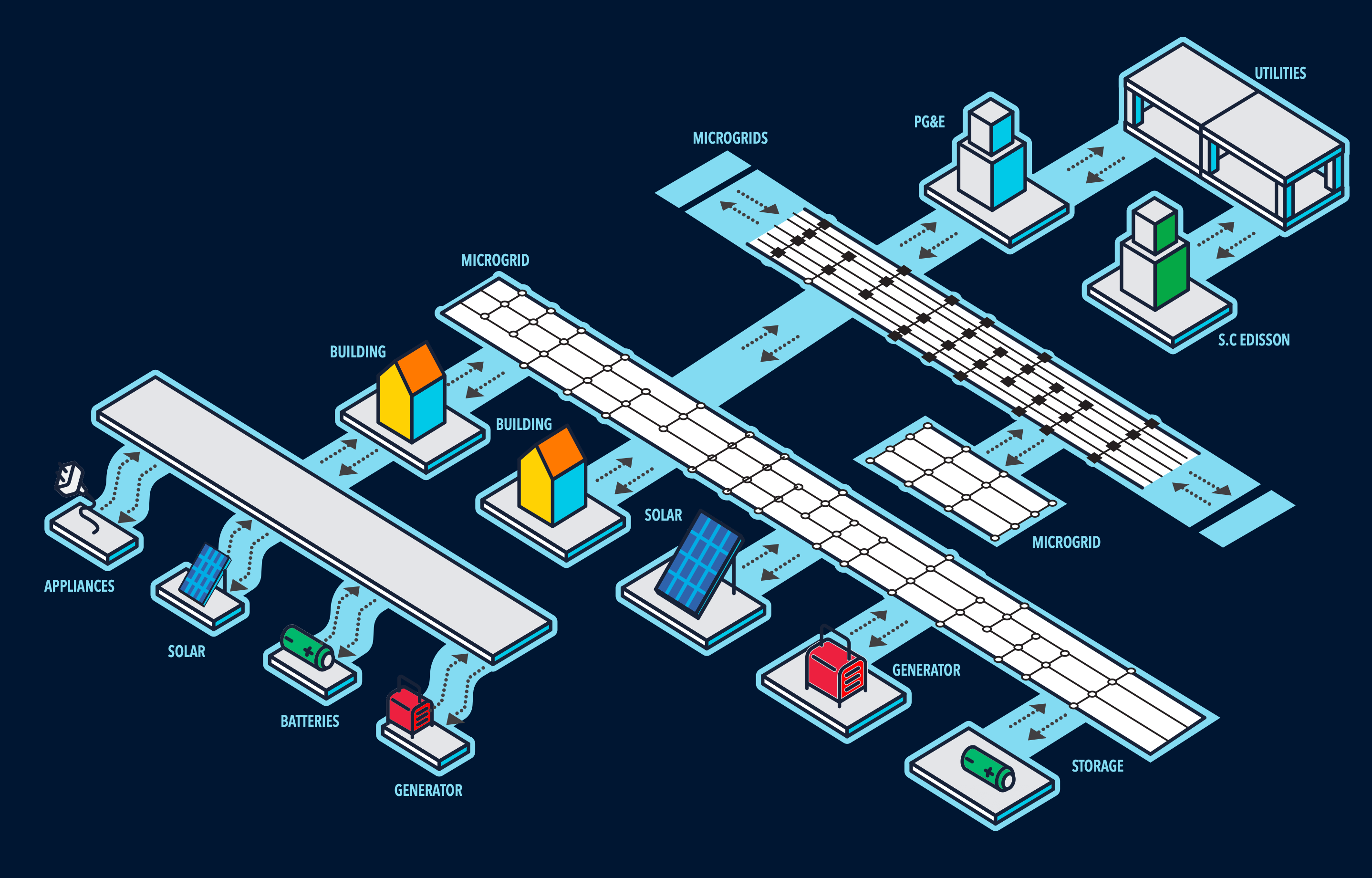 The fractal, end to end: appliances, houses, hospitals and generators trading inside microgrids; microgrids trading with each other and the utilities