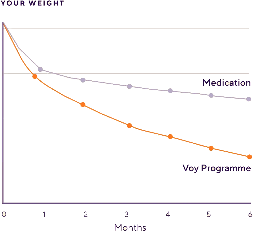 Weight outcomes over six months: the programme line falls well below medication alone