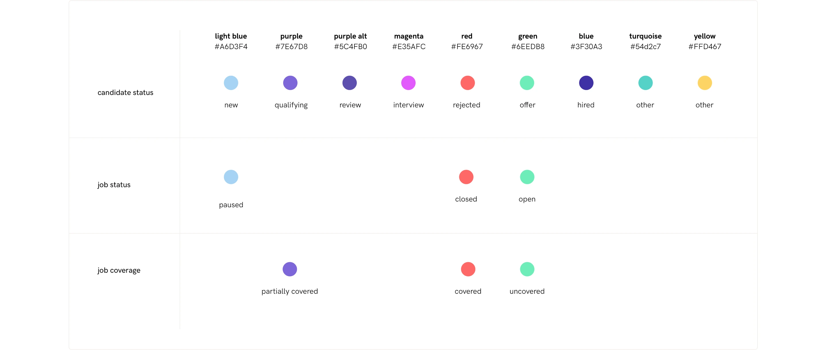 Relode color palette mapped to candidate status, job status and task coverage