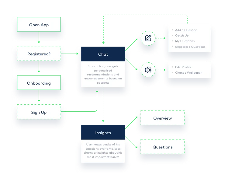 The Selfchat product flow